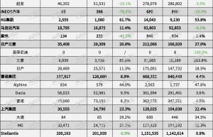 6月欧洲销量：比亚迪排名上涨较快，多个中国品牌实现三位数涨幅