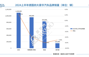 宝马品牌上半年全球销量增长2.3%，奔驰、奥迪下跌